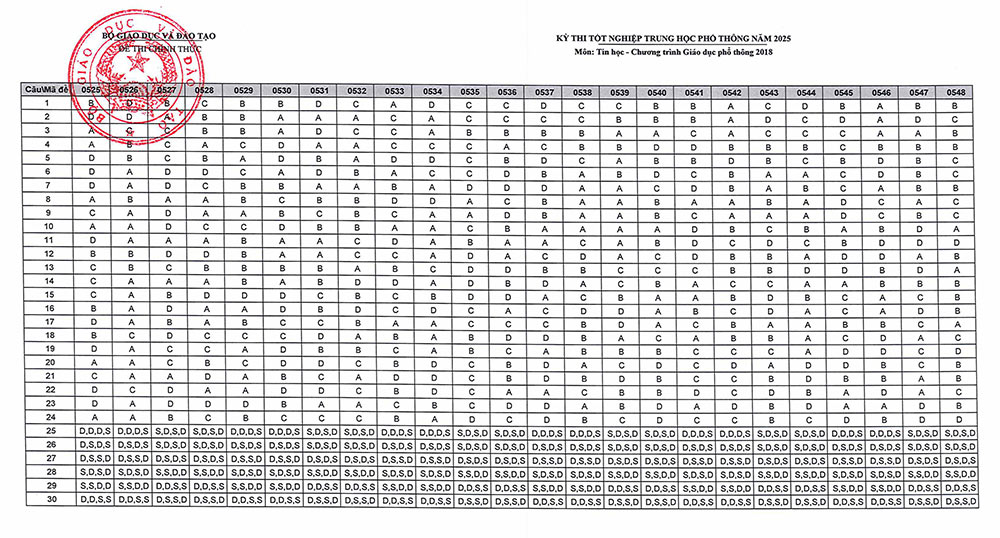 Đáp án môn Tin học THPT Quốc gia 2025 của Bộ GD&ĐT