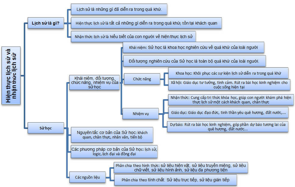 Sơ đồ tư duy Sử 10 Kết nối tri thức