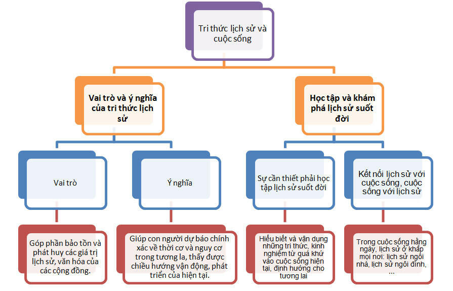 Sơ đồ tư duy Sử 10 Kết nối tri thức