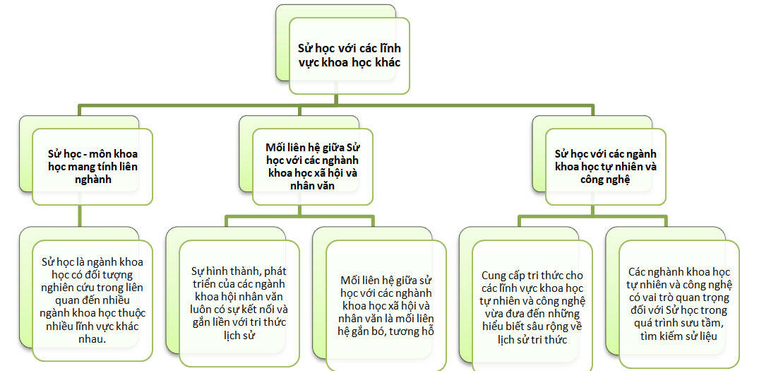 Sơ đồ tư duy Sử 10 Kết nối tri thức