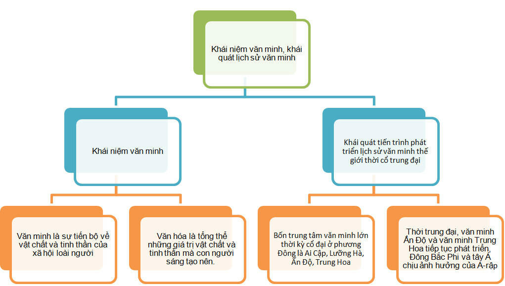 Sơ đồ tư duy Sử 10 Kết nối tri thức