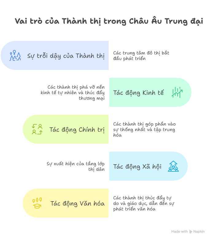 Sơ đồ tư duy Sử 7 Kết nối tri thức