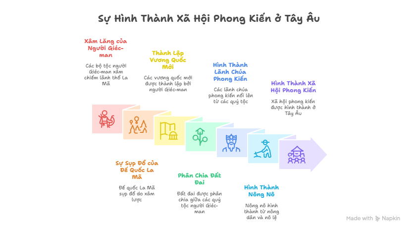 Sơ đồ tư duy Sử 7 Kết nối tri thức
