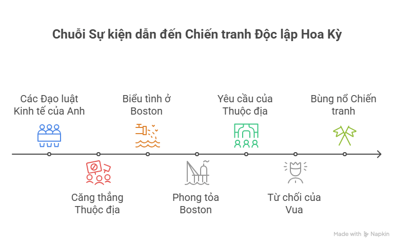 Sơ đồ tư duy Sử 8 Kết nối tri thức