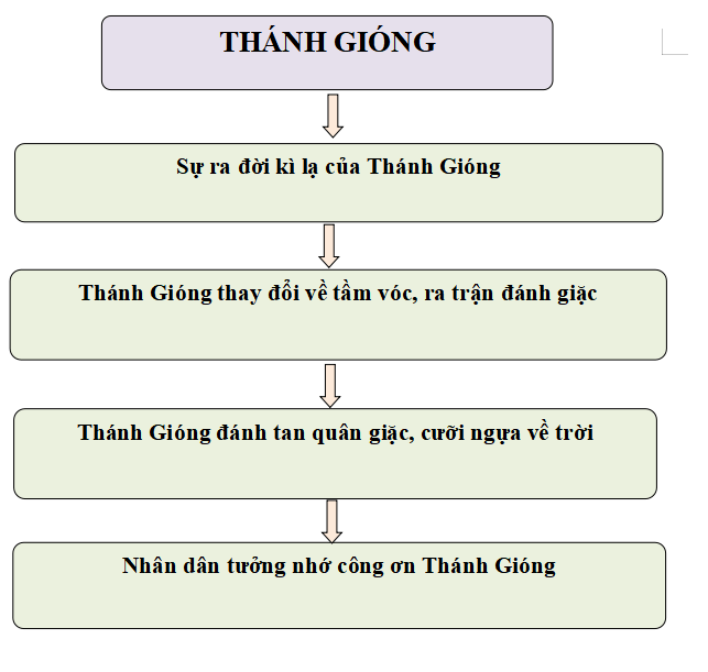 Sơ đồ tóm tắt truyền thuyết Thánh Gióng