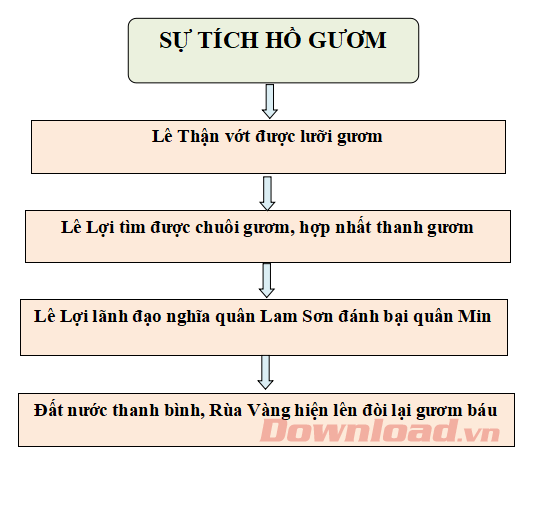 Tóm tắt truyền thuyết Sự tích Hồ Gươm