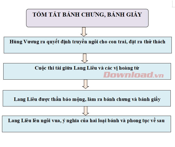 Tóm tắt Bánh chưng bánh giầy