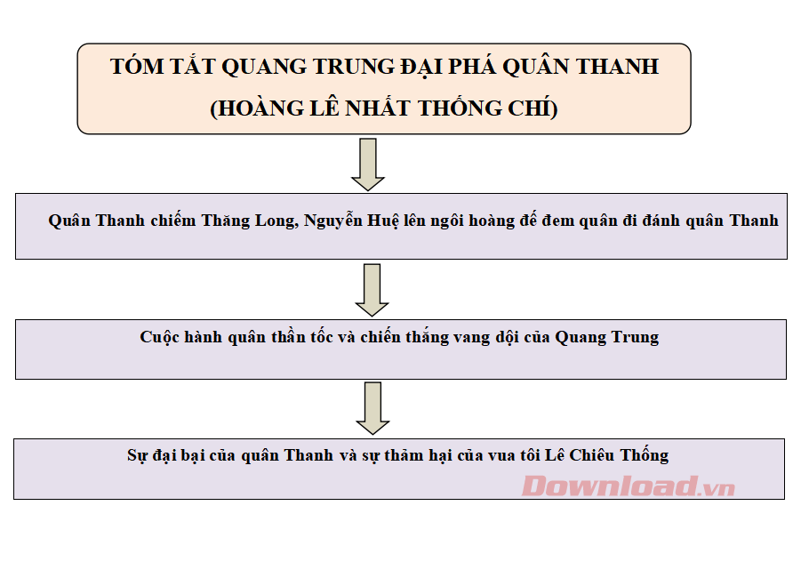 Tóm tắt Hoàng Lê nhất thống chí hồi 14 ngắn gọn
