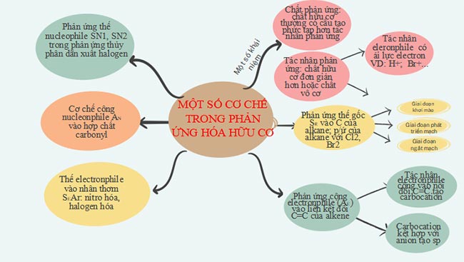 Sơ đồ tư duy Chuyên đề Hóa học 12 Chân trời sáng tạo
