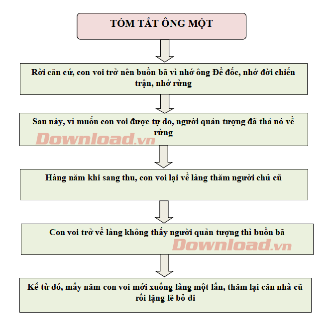 Tóm tắt văn bản Ông Một