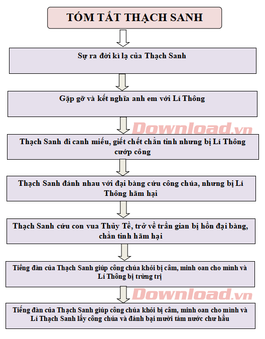  Tóm tắt nội dung chính của một văn bản bằng sơ đồ 