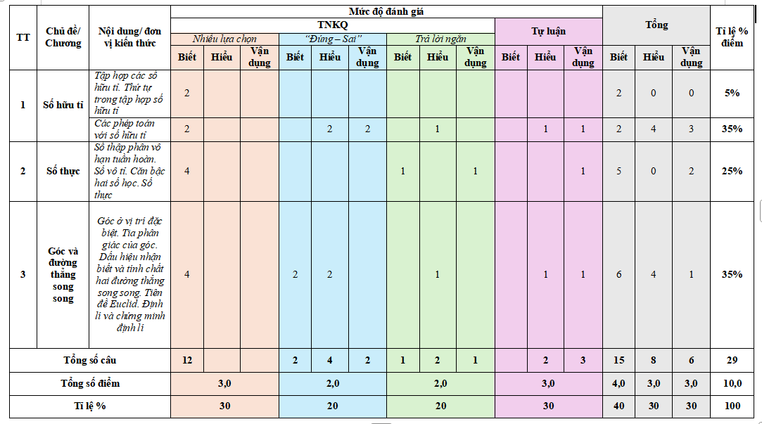 Ma trận đề thi giữa kì 1 Toán 7 Kết nối tri thức