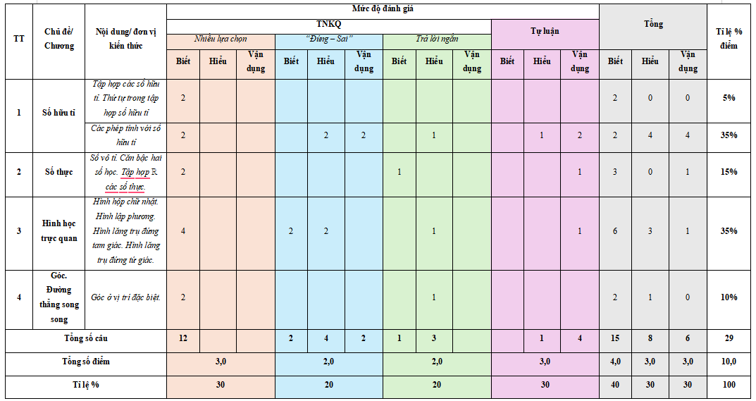 Đề thi giữa kì 1 Toán 7 Cánh diều