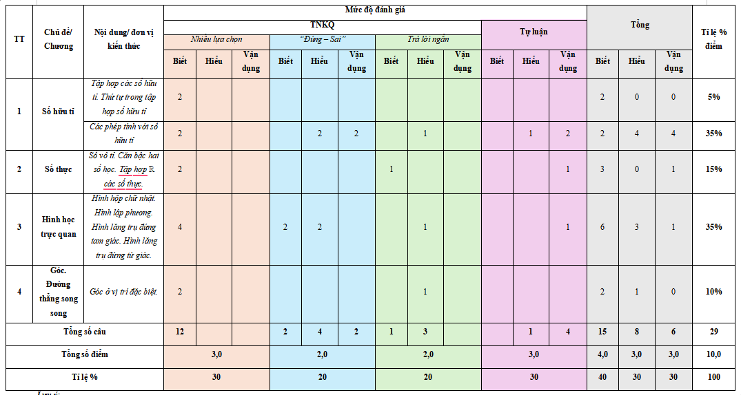 Đề thi Toán giữa kì 1 lớp 7 Chân trời sáng tạo