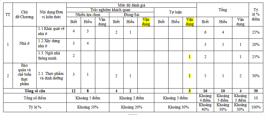Ma trận đề kiểm tra giữa kì 1 Công nghệ 6