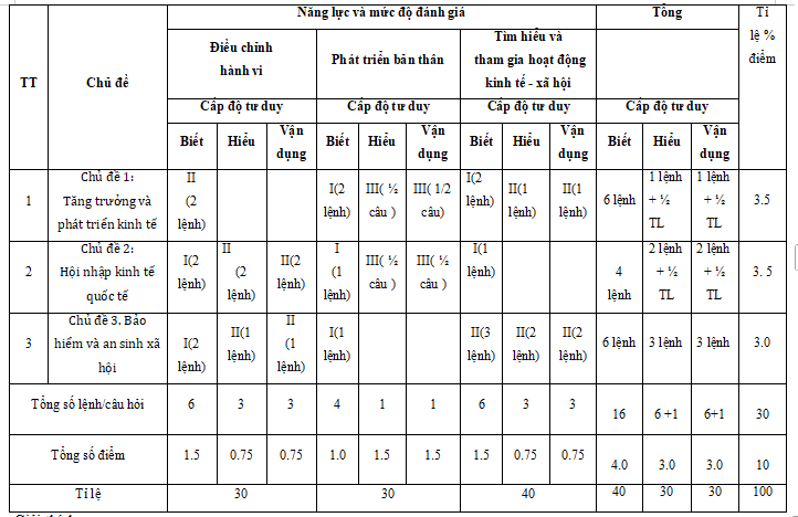 Đề kiểm tra giữa kì 1 Giáo dục kinh tế và Pháp luật 12