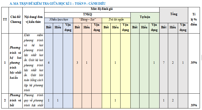  Đề thi giữa kì 1 Toán 9 Cánh diều