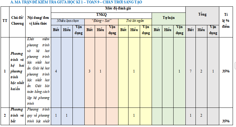 Đề kiểm tra giữa kì 1 Toán 9