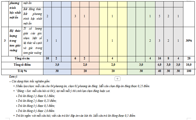 Đề kiểm tra giữa kì 1 Toán 9