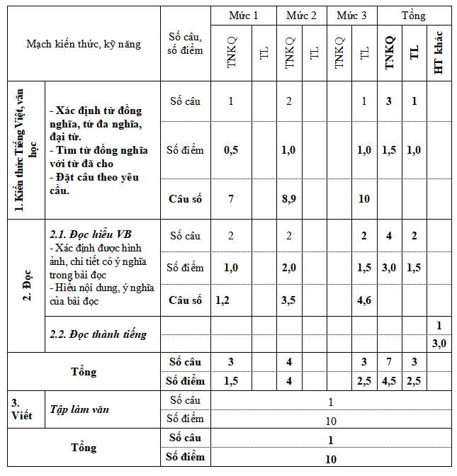 Ma trận đề thi giữa học kì 1 môn Tiếng Việt 5 Kết nối tri thức