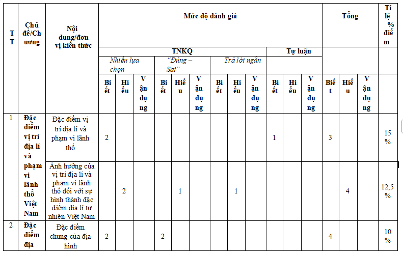 Đề kiểm tra giữa kì 1 Địa lý 8