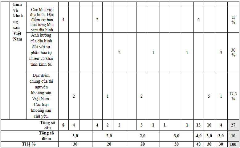 Đề kiểm tra giữa kì 1 Địa lý 8