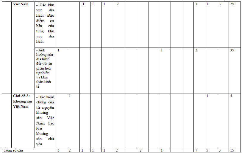 Đề thi giữa kì 1 Địa lí 8 Kết nối tri thức 