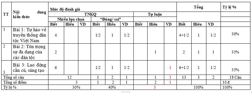 Đề kiểm tra giữa kì 1 Giáo dục công dân 8 