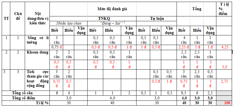 Đề kiểm tra giữa kì 1 Giáo dục công dân 9