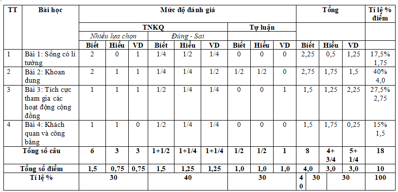 Đề thi giữa kì 1 Giáo dục công dân 9