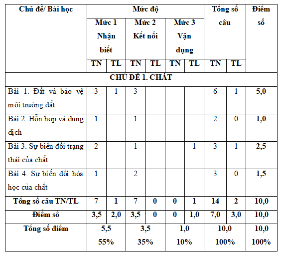 Ma trận đề thi giữa học kì 1 môn Khoa học 5 Cánh diều