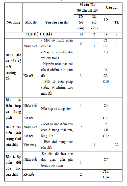 Bản đặc tả đề thi giữa học kì 1 môn Khoa học 5 Cánh diều