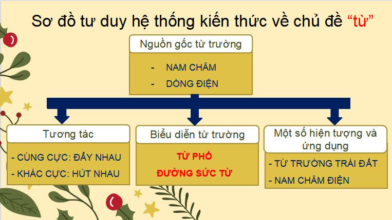 Khoa học tự nhiên 7 Ôn tập chủ đề 6