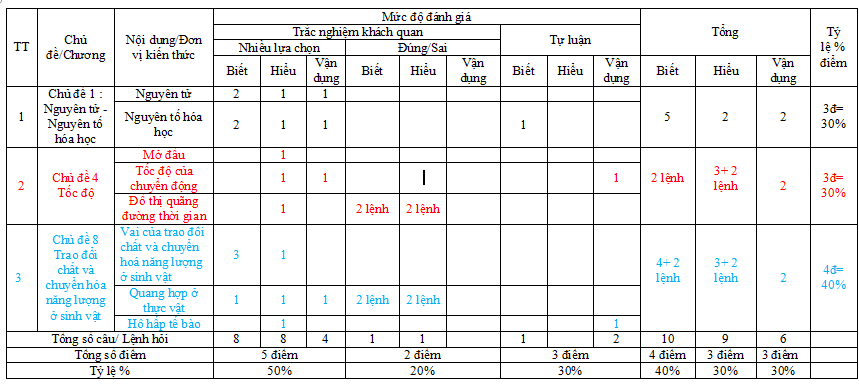  đề thi giữa kì 1 Khoa học tự nhiên 7 