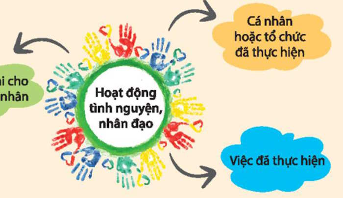 Chia sẻ về cách quản lý dự án hoạt động tình nguyện nhân đạo và sự hiểu biết khám phá một nền văn hóa