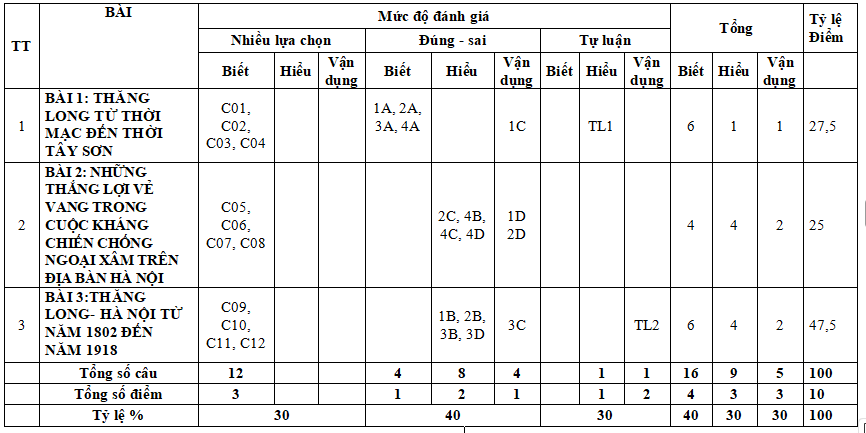 Đề kiểm tra giữa kì 1 Giáo dục địa phương 8 Hà Nội