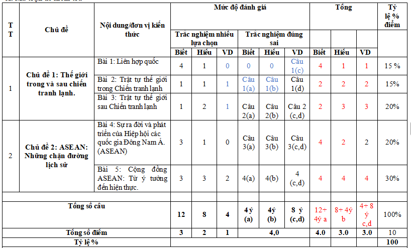 Đề kiểm tra giữa kì 1 Lịch sử 12