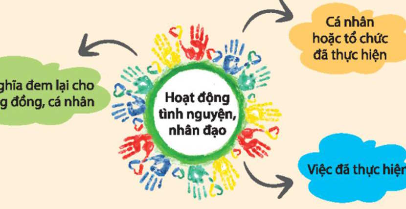 Chia sẻ kết quả tìm hiểu các hoạt động hoạt động tình nguyện nhân đạo