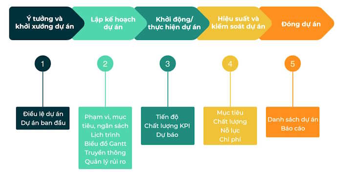 Sinh hoạt theo chủ đề “Chia sẻ về dự án hoạt động tình nguyện nhân đạo và quản lí dự án hiệu quả”
