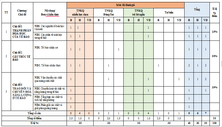 Ma trận đề kiểm tra học kì 1 môn Sinh học 10 