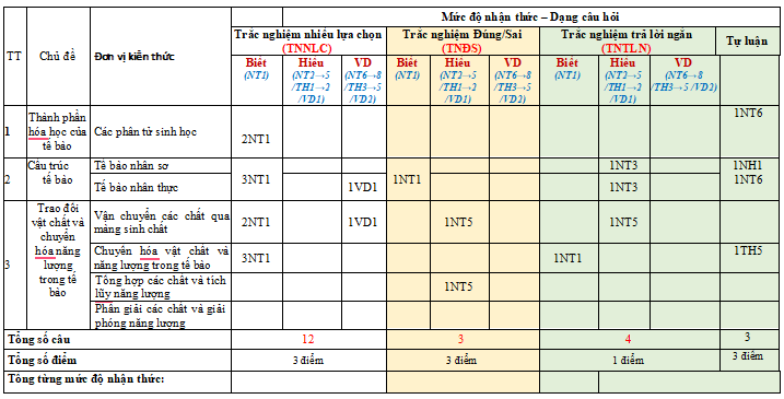 Ma trận đề kiểm tra học kì 1 môn Sinh học 10 