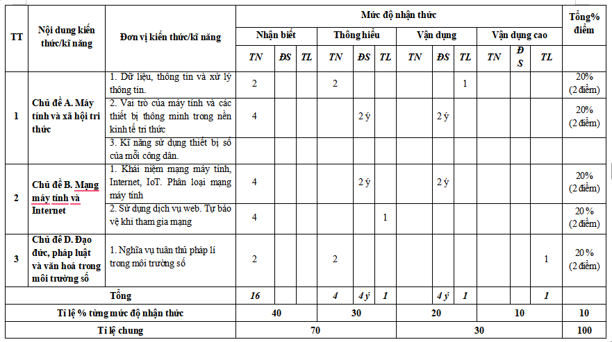  Ma trận đề kiểm tra giữa học kì 1 môn Tin học 10
