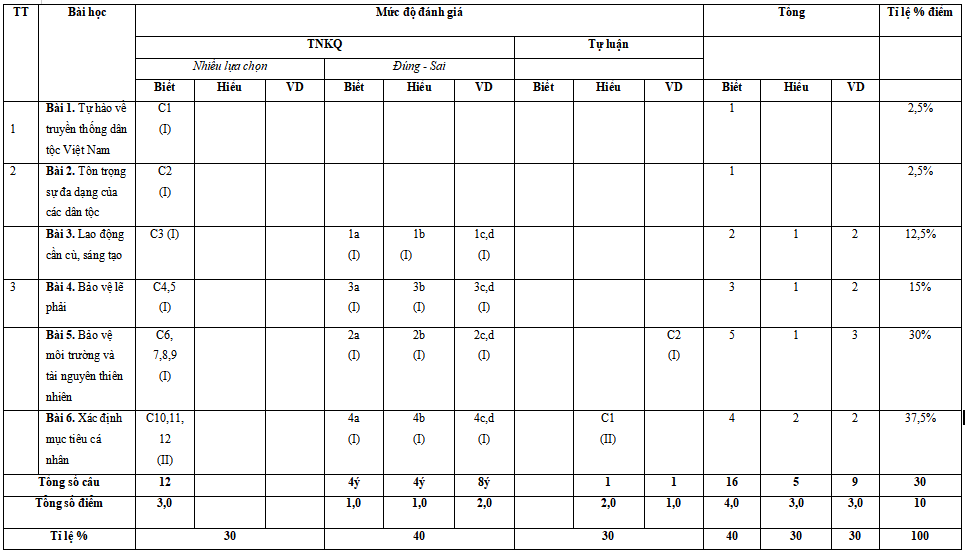 Đề thi cuối kì 1 Giáo dục công dân 8