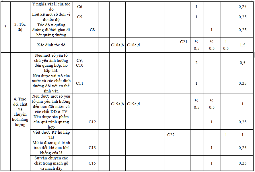 Đề kiểm tra cuối kì 1 Khoa học tự nhiên 7