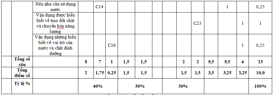 Đề kiểm tra cuối kì 1 Khoa học tự nhiên 7