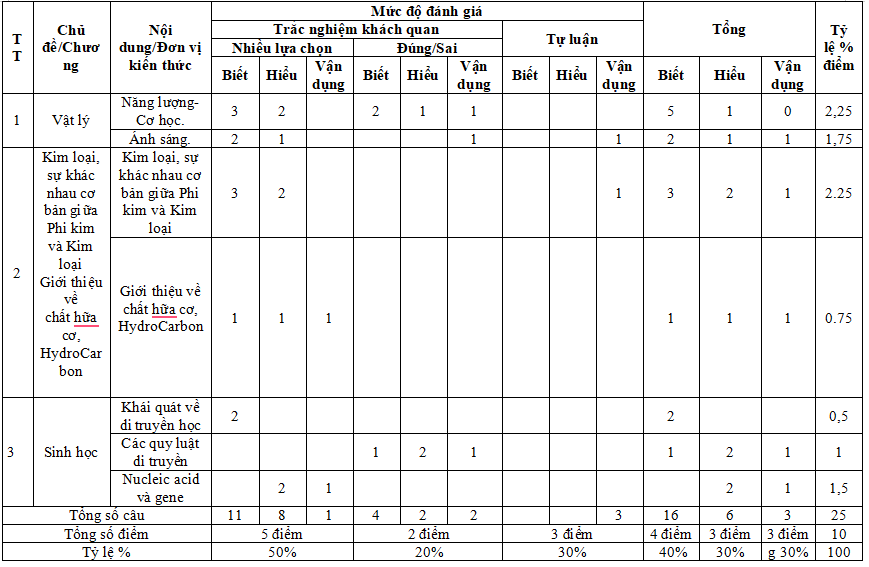Đề thi cuối kì 1 Khoa học tự nhiên 9 