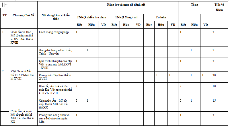 Đề thi học kì 1 môn Lịch sử 8 