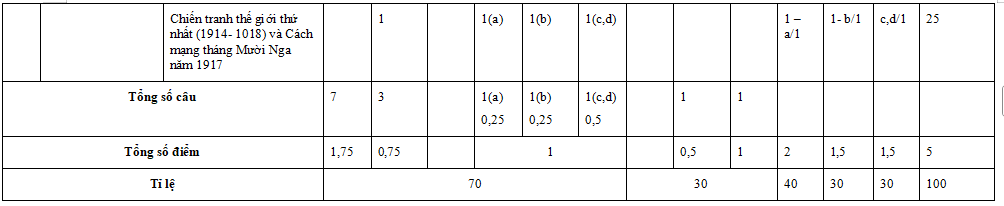 Đề thi học kì 1 môn Lịch sử 8 