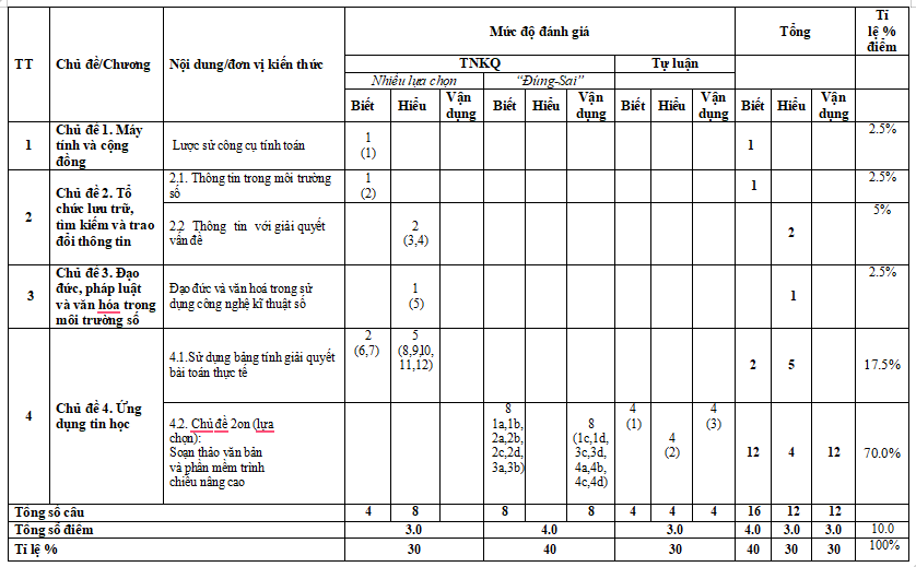 Đề thi học kì 1 môn Tin học 8