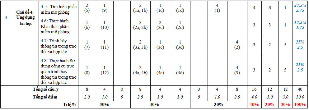 Đề thi học kì 1 môn Tin học 9 Kết nối tri thức
